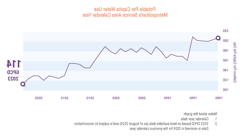 Potable Per Capita Water Use Graph